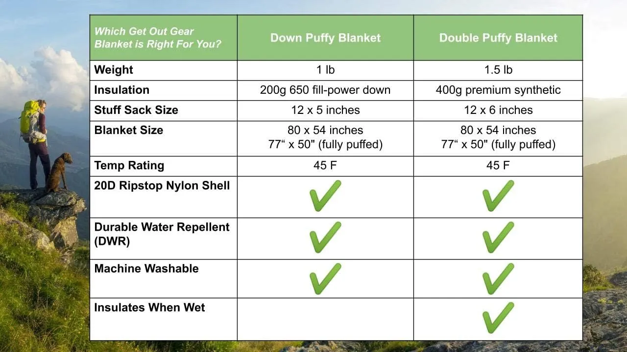 Down Camping Blanket - Puffy, Packable, Lightweight and Warm | Ideal for Outdoors, Travel, Stadium, Festivals, Beach, Hammock | 650 Fill Power Water-Resistant Backpacking Quilt