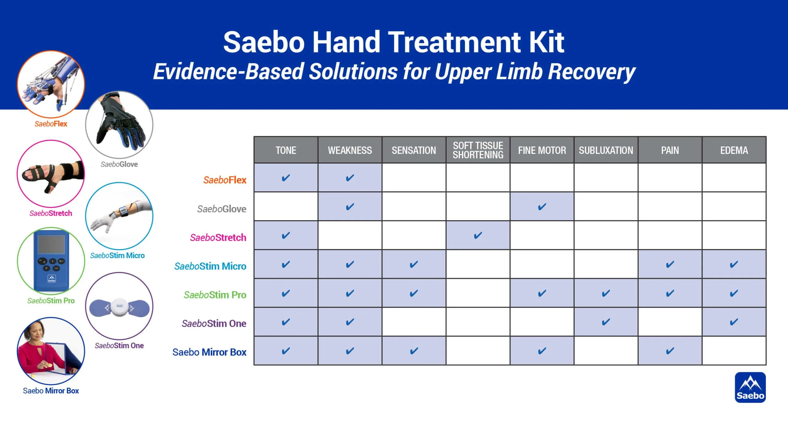 Saebo Hand Treatment Kit